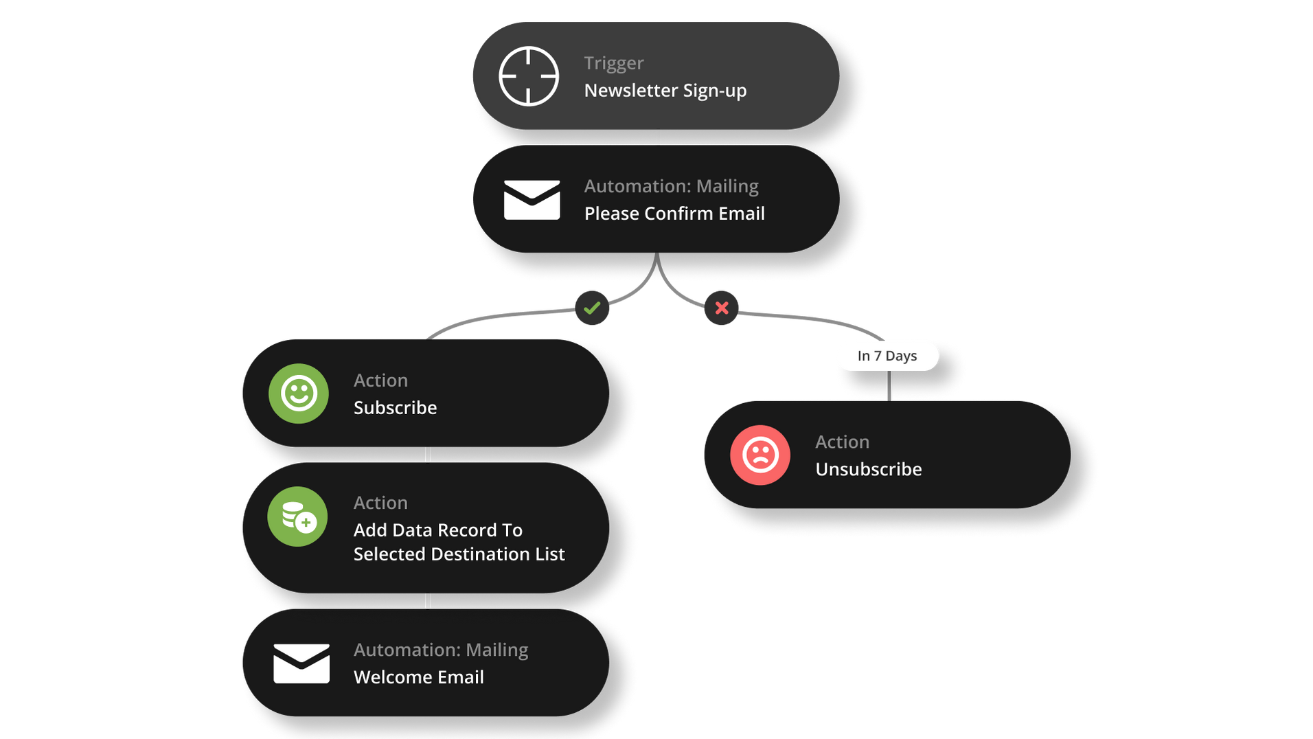Workflow Automation Génération de leads Chemin des formulaires sur les landing pages