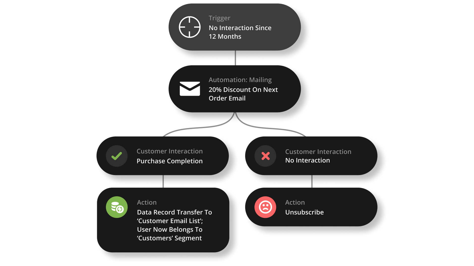 Réactivation des utilisateurs inactifs E-mail marketing génération de leads éditeur html campagne e-mail juneapp chemin marketing automation workflow actions trigger